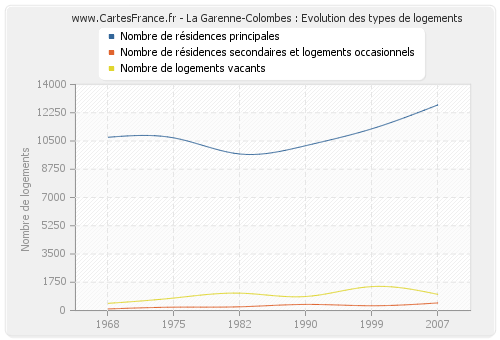 La Garenne-Colombes : Evolution des types de logements